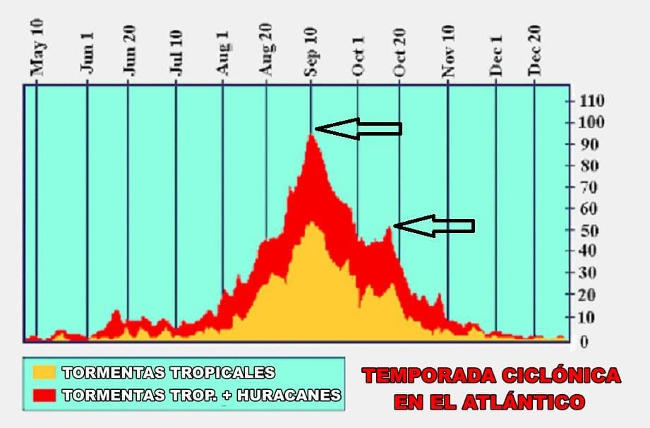 Gráfico muestra la cantidad de Tormentas Tropicales y Huracanes formadas desde 1944 hasta el 2020. Puede verse que el período de mayor actividad es el del 15 de agosto al 15 de octubre, con un pico máximo sobre el 10 de septiembre y un pico secundario alrededor del 15 de octubre.