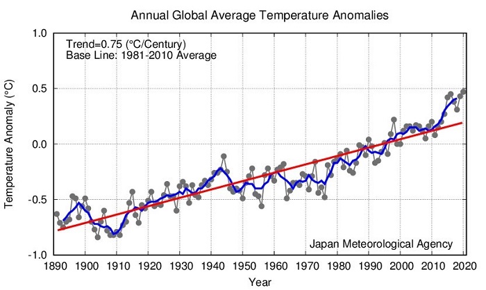 2020-temperatura-cambios a largo plazo