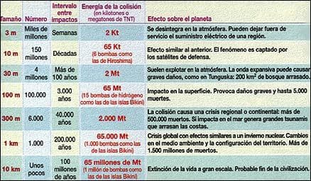 Principales asteroides que han colisionado con La Tierra en el pasado