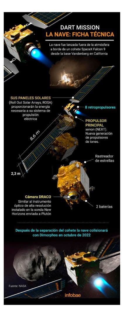 Esquema de la Misión DART (fuente: INFOBAE)