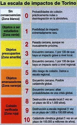 Escala de Turín. Escala de Impactos de Asteroides.