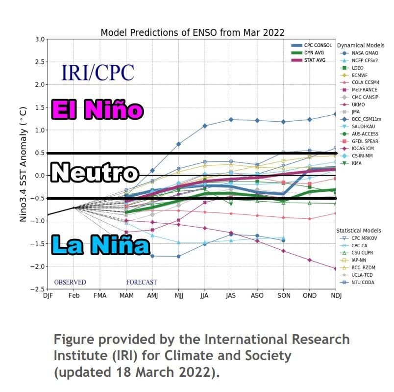 Modelos de Pronóstico del ENOS en marzo de 2022. Se observa que la mayoría de los modelos prevén que la Niña continúe, o que pueda pasar a un evento Neutro a mediados-fin de la próxima Temporada Ciclónica. Cualquiera de estas soluciones propician que la Temporada Ciclónica del 2022 sea activa o muy activa.