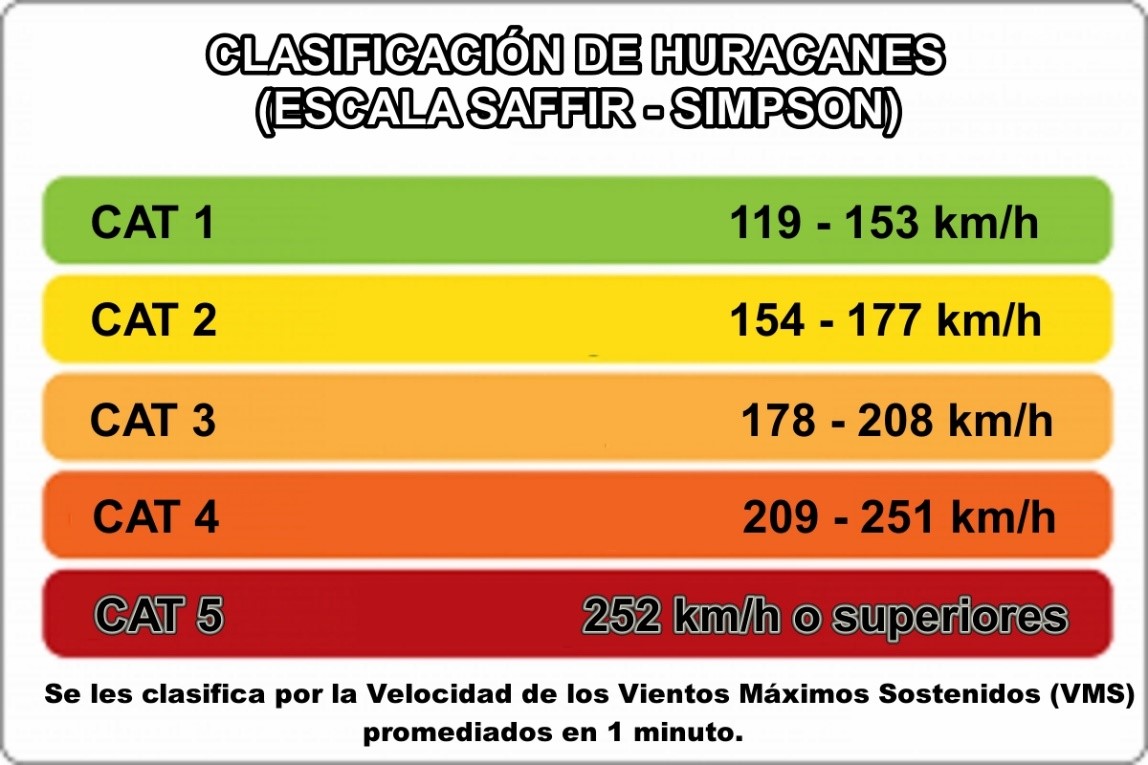 ClasificaciónHuracanes