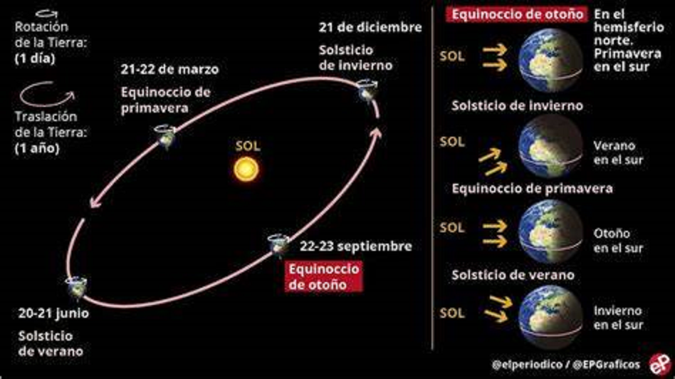 Esquema de las estaciones del Año