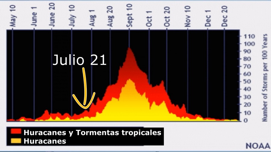 Huracanes y tormentas