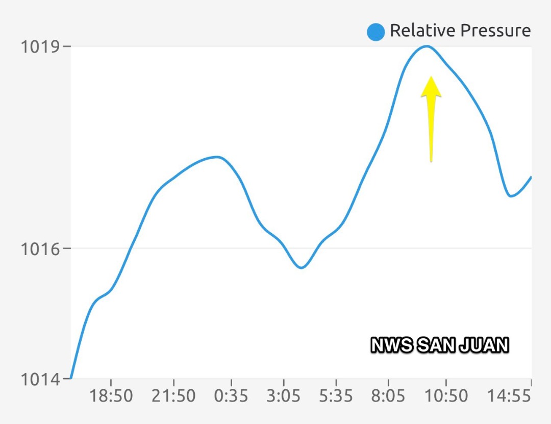Grafico que muestra la onda de la presión