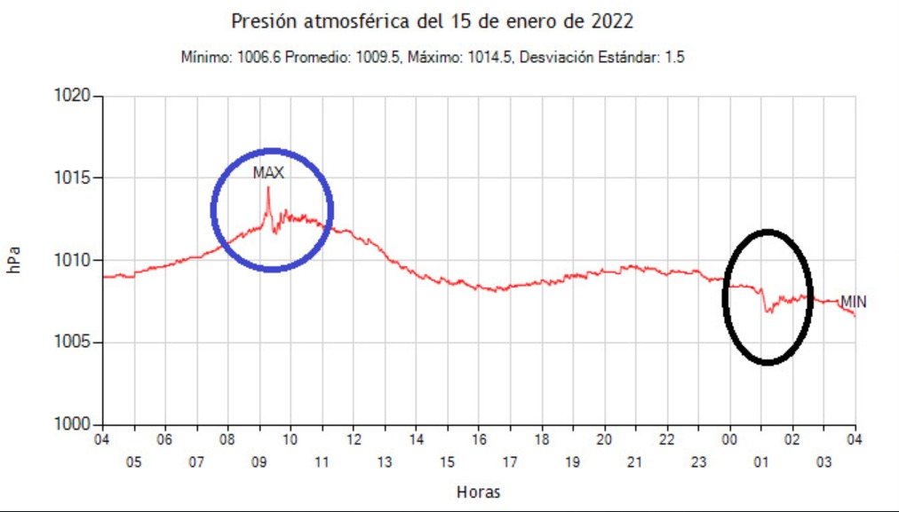 GRafico que muestra la onda de la presión