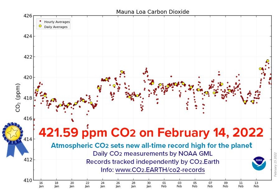 Recórd de concentración de CO2