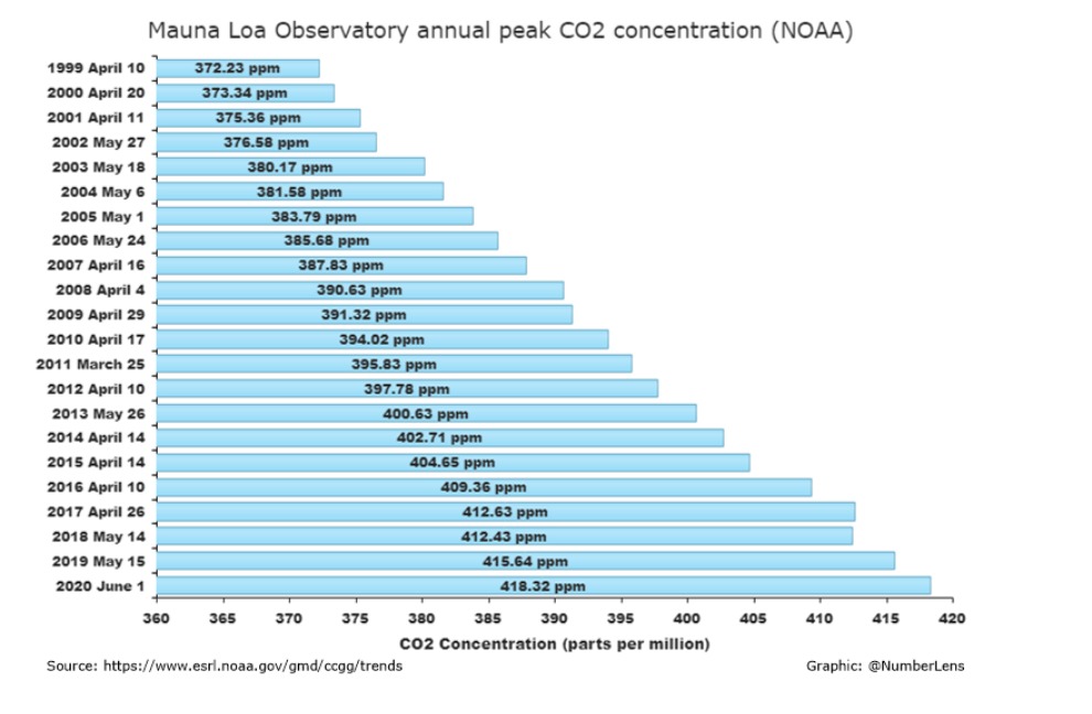 Concentración de CO2