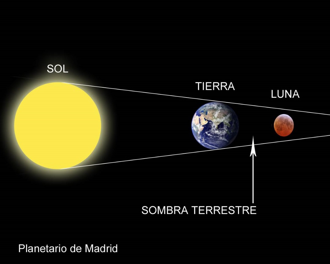 Esquema de un eclipse de Luna; La Tierra proyecta su sombra sobre La Luna.