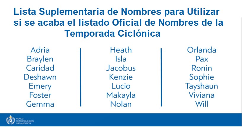 Lista Suplementaria de Nombres