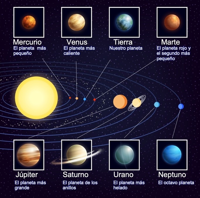 Los planetas del Sistema Solar