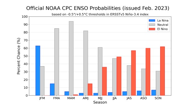 Pronósticos de Probabilidad emitido por la NOAA. Se observan cómo crecen las barras rojas, que representan la probabilidad de El Niño, hacia los meses de verano.