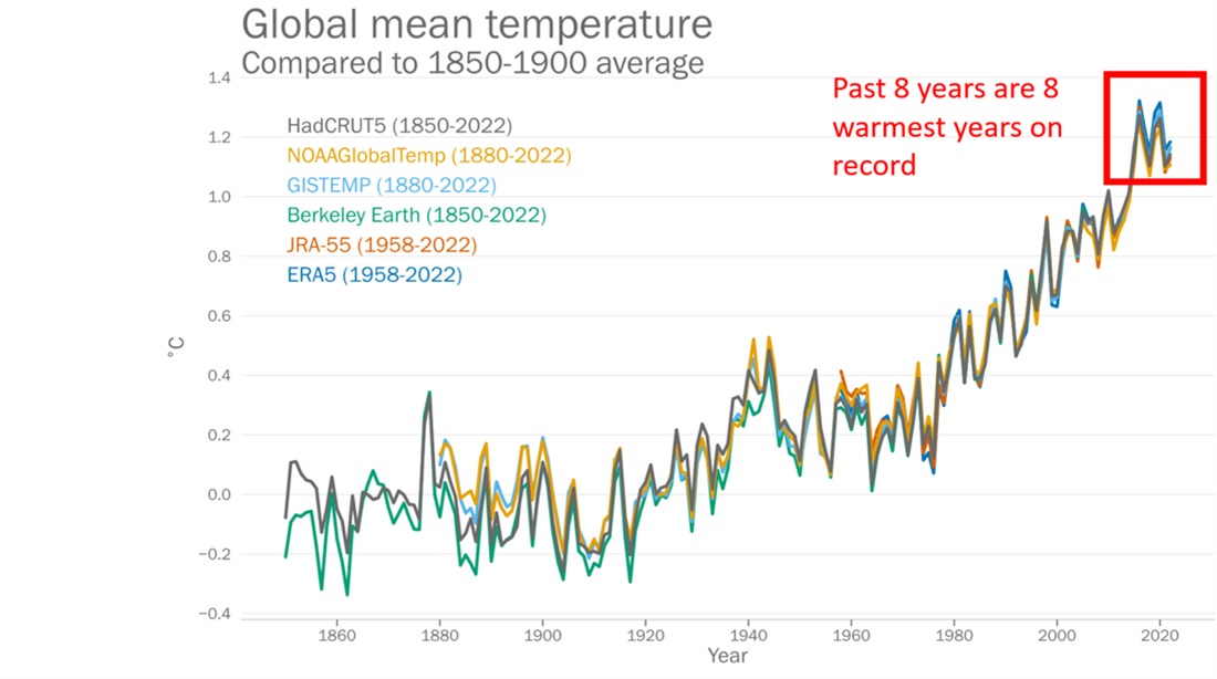 Gráfico que muestra cómo ha cambiado la temperatura media de nuestro planeta comparando cada año con el promedio de 1850-1900. Se observa en el cuadro rojo que los pasados 8 años han sido los más cálidos registrados.