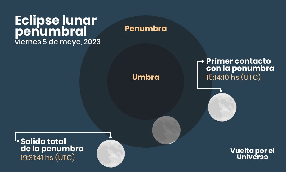 Esquema del eclipse penumbral de Luna del 5 de mayo de 2023. Ilustración: Vuelta por el Universo.com