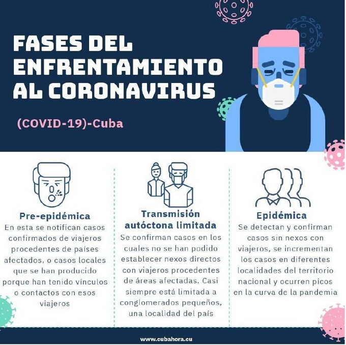 fases covid