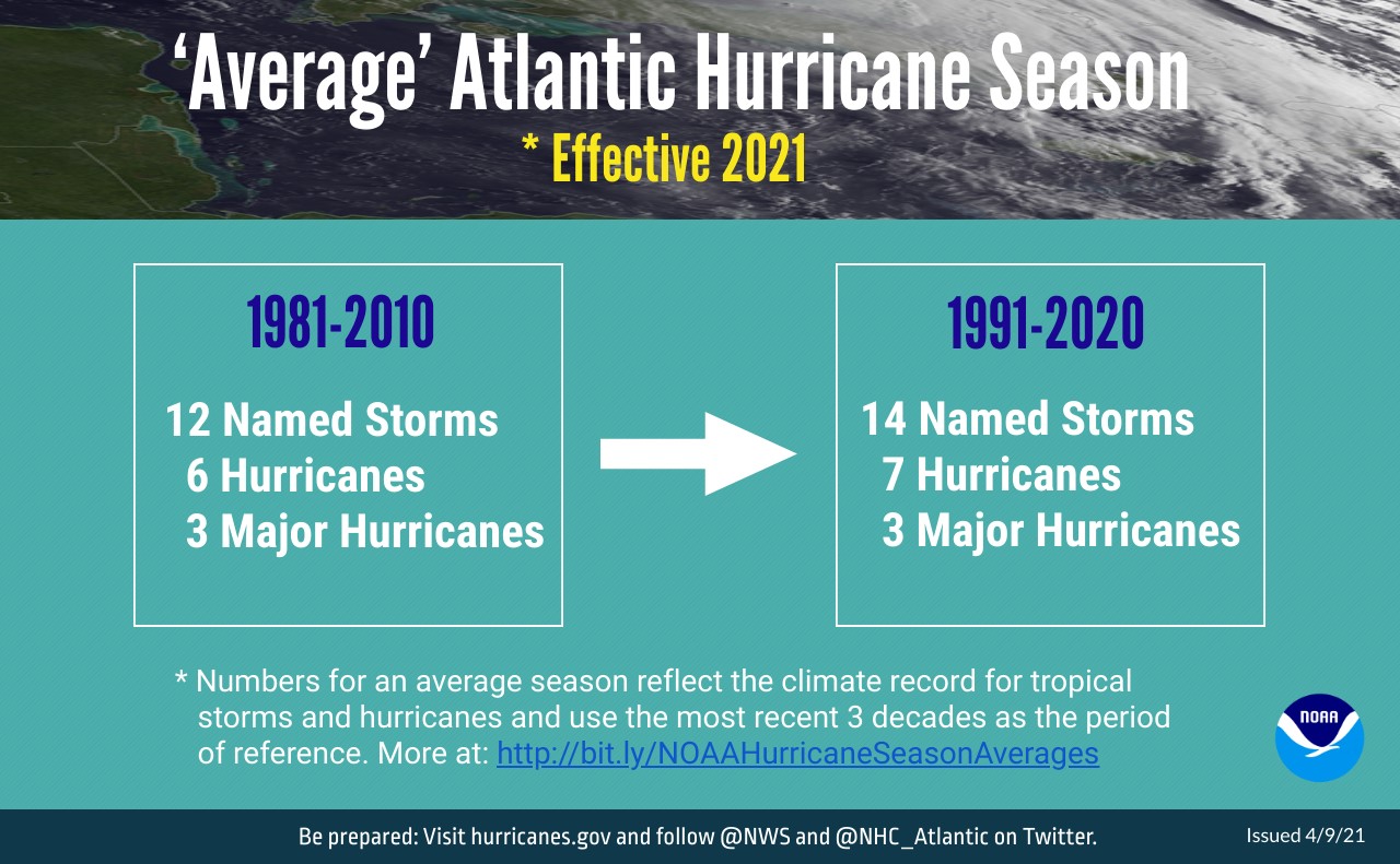 gráfica de la NOAA
