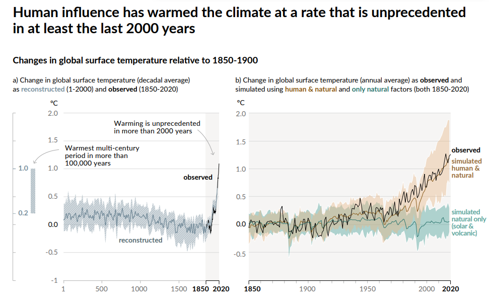 influencia humana ha calentado el clima