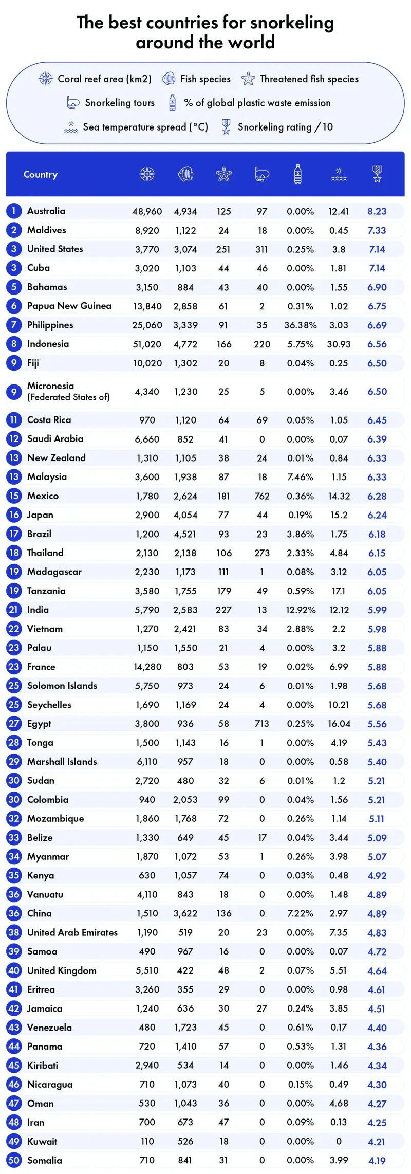 Lista de los mejores destinos del mundo para bucear, según Bounce.