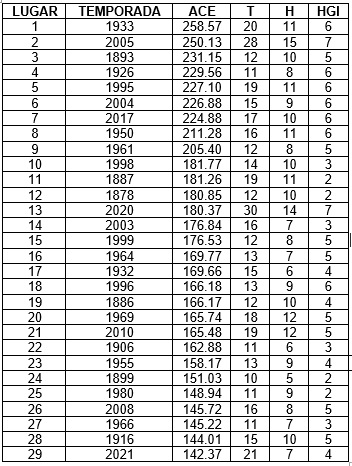 Tabla de Actividad Ciclónica según el índice de Energía Ciclónica Acumulada (ACE).