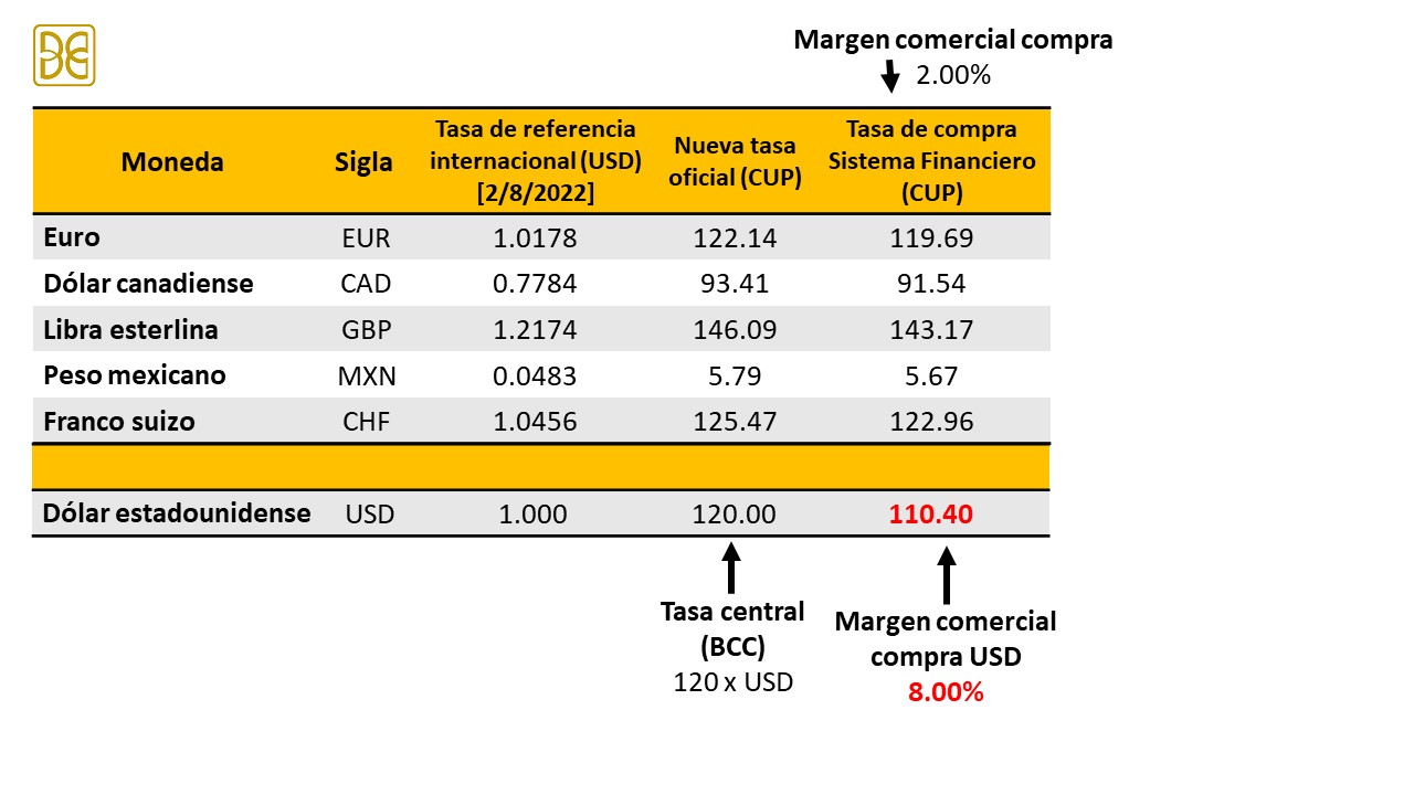 Ejemplo de tasa cambiaria presentada por el Banco Central de Cuba a partir de los precios de las divisas este martes 2 de agosto en el mercado internacional.